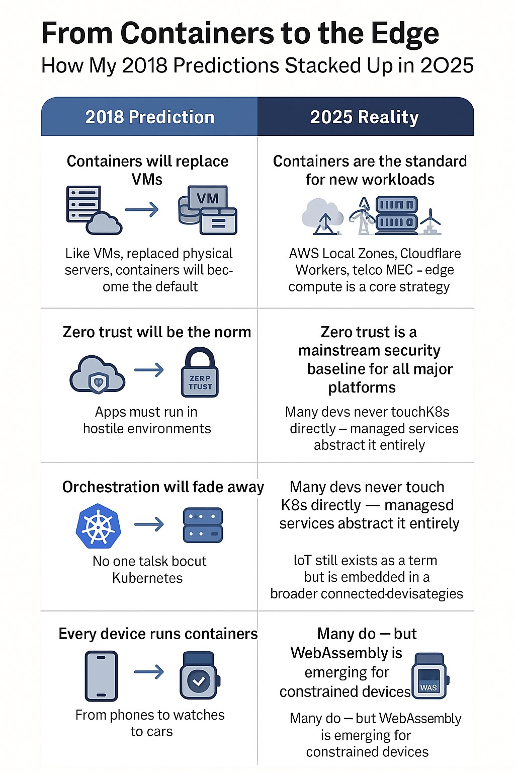 From Containers to the Edge: 2018 Predictions vs 2025 Reality